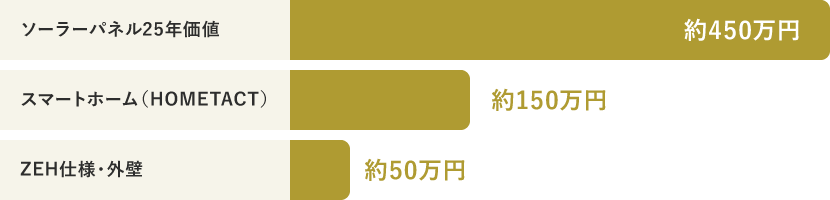 ソーラーパネル25年価値（約450万円）＋スマートホーム（HOMETACT）（約150万円）＋ZEH仕様・外壁（約50万円）